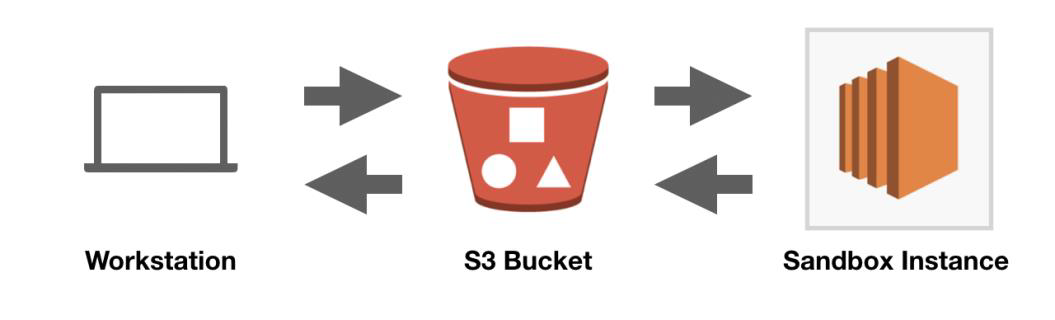 Diagram: Workstation to S3 Bucket to Sandbox Instance