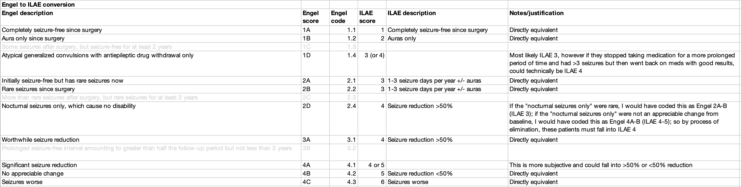 Spreadsheet mapping Engel scores to ILAE outcome classes